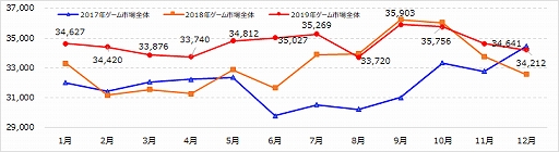 画像ギャラリー No.001のサムネイル画像 / ゲームエイジ総研が2019年のゲームユーザー規模の推移を発表。同年12月のユーザー規模は3421.2万人に
