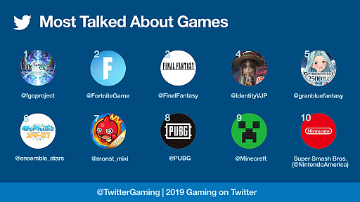 19年 最もつぶやかれたゲームタイトルは Twitterがゲーム関連のツイートランキングを発表