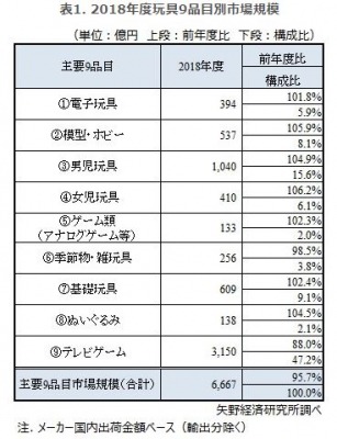 画像ギャラリー No.001のサムネイル画像 / 矢野経済研究所,2018年度の国内玩具市場に関する調査結果を公開