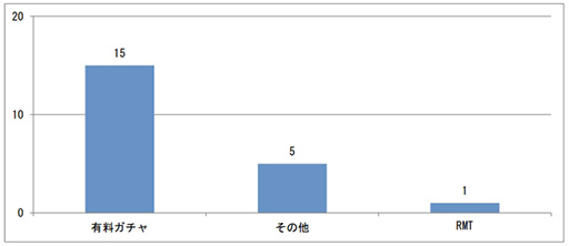 画像ギャラリー No.001のサムネイル画像 / 「JOGA安心安全ガイドライン窓口」2019年10月〜12月分のレポートが公開。「有料ガチャ」カテゴリへの投稿が中心