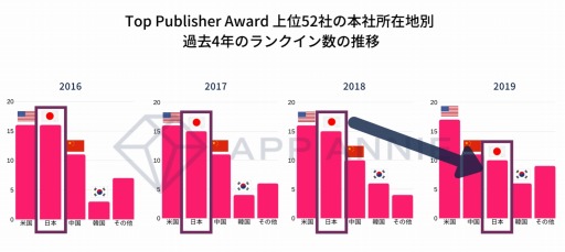 画像ギャラリー No.003のサムネイル画像 / App Annie,「トップパブリッシャーアワード2020」の結果を発表。1位はTencent,日本企業のトップは5位にランクインしたバンダイナムコ