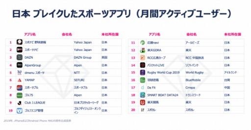 画像ギャラリー No.008のサムネイル画像 / App Annie,「トップパブリッシャーアワード2020」の結果を発表。1位はTencent,日本企業のトップは5位にランクインしたバンダイナムコ