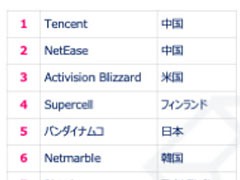 App Annie֥ȥåץѥ֥å㡼2020פη̤ȯɽ1̤TencentܴȤΥȥåפ5̤˥󥯥󤷤Хʥॳ