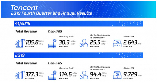 Tencent2019ǯٷ軻饤󥲡Ȥǯ301.8ߡɤֳʽСפȡֳѡȥʡϢȡ