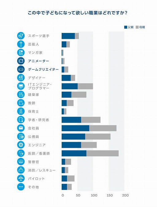 画像ギャラリー No.003のサムネイル画像 / デジタル社会で活躍できる職業に「ゲームクリエイター」がランクイン。職業に関する意識調査の結果が公開