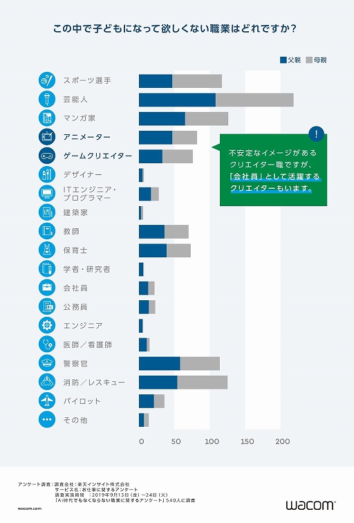 画像ギャラリー No.004のサムネイル画像 / デジタル社会で活躍できる職業に「ゲームクリエイター」がランクイン。職業に関する意識調査の結果が公開