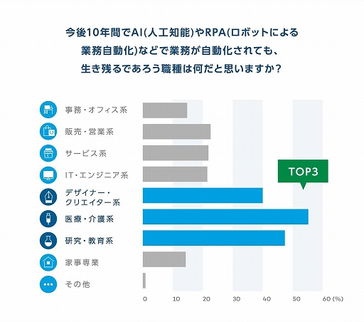画像ギャラリー No.005のサムネイル画像 / デジタル社会で活躍できる職業に「ゲームクリエイター」がランクイン。職業に関する意識調査の結果が公開