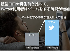 Twitter�ˤϥ����๥�������ޤ롩 Twitter���ѼԤȥ�����δط���ǡ������鸫�륨��ȥ꤬Twitter����Blog�Ǹ���