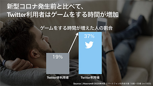 画像ギャラリー No.002のサムネイル画像 / Twitterにはゲーム好きが集まる? Twitter利用者とゲームの関係をデータから見るエントリがTwitter公式Blogで公開