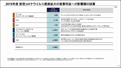 画像ギャラリー No.004のサムネイル画像 / ソニーが2019年度の決算・業績発表会をオンラインで開催。PlayStation 5は予定どおり年末商戦期に発売