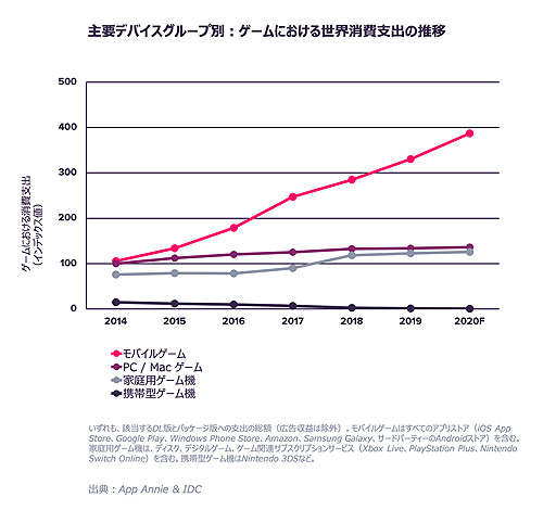 画像ギャラリー No.002のサムネイル画像 / 新型コロナウイルスの影響による外出自粛でモバイルゲームの需要が急上昇。App Annieが2020年最新版のゲーム市場動向レポートを公開