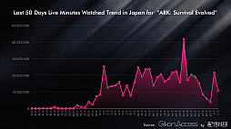 画像ギャラリー No.020のサムネイル画像 / 「視聴時間」という指標により,ライブ配信の影響力を定量化,効果的な投資に役立てる。「Giken Access」発表会レポート
