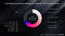 画像ギャラリー No.021のサムネイル画像 / 「視聴時間」という指標により,ライブ配信の影響力を定量化,効果的な投資に役立てる。「Giken Access」発表会レポート