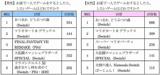 画像ギャラリー No.005のサムネイル画像 / ゲオが実施した「梅雨の時期、お家でしたいゲームアンケート」の結果が公開
