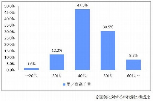 画像ギャラリー No.014のサムネイル画像 / ゲオが実施した「梅雨の時期、お家でしたいゲームアンケート」の結果が公開