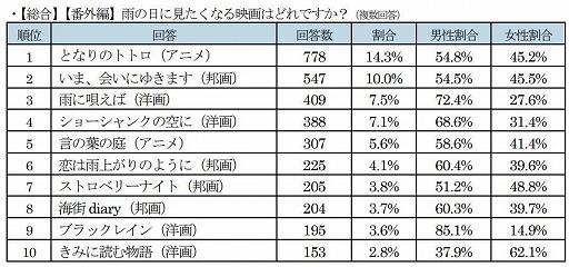 画像ギャラリー No.015のサムネイル画像 / ゲオが実施した「梅雨の時期、お家でしたいゲームアンケート」の結果が公開