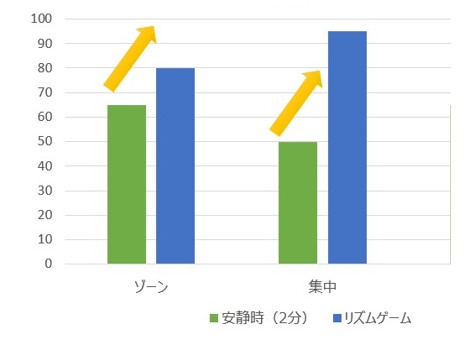 画像集no 005 ゲームプレイ時の脳活性やパフォーマンスの検証結果を 画像集no 005 ゲームプレイ時の脳活性やパフォーマンスの検証結果を