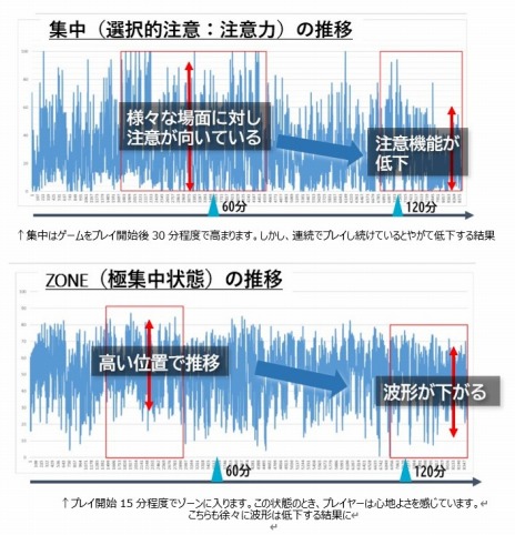 ゲームプレイ時の脳活性やパフォーマンスの検証結果をgame Wellness Projectが発表 平均15分後に極集中状態へ突入し 2時間後に集中力 がダウン