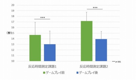 ゲームプレイ時の脳活性やパフォーマンスの検証結果をgame Wellness Projectが発表 平均15分後に極集中状態へ突入し 2時間後に集中力 がダウン ゲームプレイ時の脳活性やパフォーマンスの検証結果をgame Wellness Projectが発表 平均15分後に極集中状態へ突入し 2時間後に集中力 がダウン