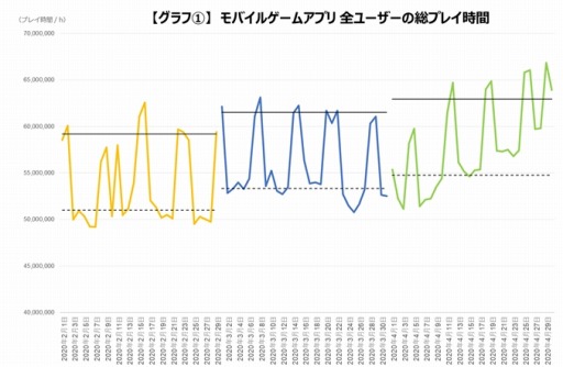 ゲームエイジ総研 2 4月までのアプリゲームのプレイ時間を調査 代のプレイ時間が増加