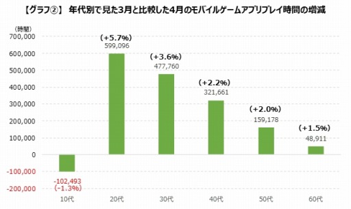 画像ギャラリー No.002のサムネイル画像 / ゲームエイジ総研,2〜4月までのアプリゲームのプレイ時間を調査。20代のプレイ時間が増加