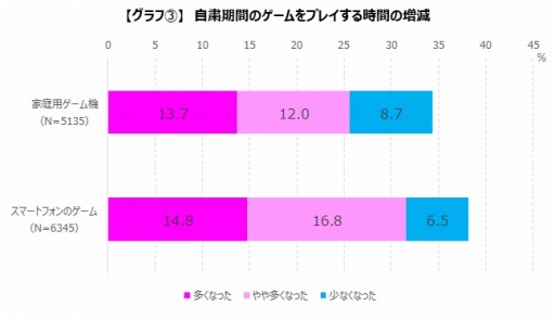 画像ギャラリー No.003のサムネイル画像 / ゲームエイジ総研,2〜4月までのアプリゲームのプレイ時間を調査。20代のプレイ時間が増加