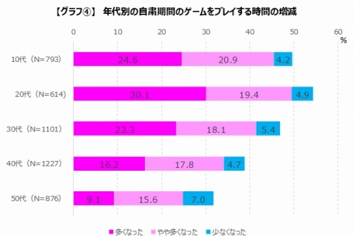 画像ギャラリー No.004のサムネイル画像 / ゲームエイジ総研,2〜4月までのアプリゲームのプレイ時間を調査。20代のプレイ時間が増加