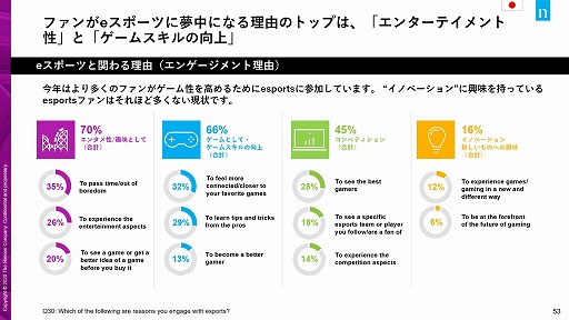 画像ギャラリー No.001のサムネイル画像 / eスポーツファンを対象にした調査「Nielsen Esports Fan Insights」のレポートが販売中