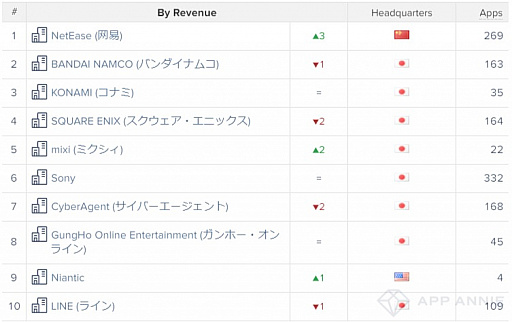 Neteaseの5月 日本市場での売り上げは90億円超え うち約68億円が 荒野行動