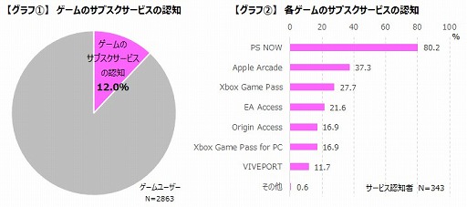 画像ギャラリー No.001のサムネイル画像 / ゲームのサブスクリプション認知度は12%。ゲームエイジ総研が調査結果を公開