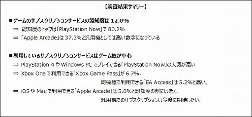 画像ギャラリー No.003のサムネイル画像 / ゲームのサブスクリプション認知度は12%。ゲームエイジ総研が調査結果を公開