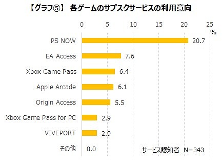 画像ギャラリー No.004のサムネイル画像 / ゲームのサブスクリプション認知度は12%。ゲームエイジ総研が調査結果を公開