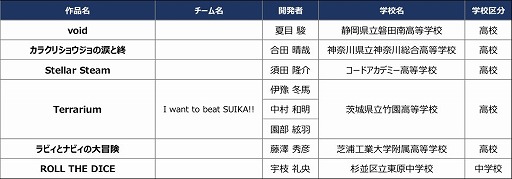 画像ギャラリー No.001のサムネイル画像 / 「日本ゲーム大賞2020」の“U18 部門”にて決勝大会進出の6作品が決定