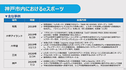 画像ギャラリー No.004のサムネイル画像 / 神戸市やNTT西日本などがeスポーツの可能性を探る取り組みを発表。eスポーツは“withコロナ”時代のコミュニケーションツールとなり得るか