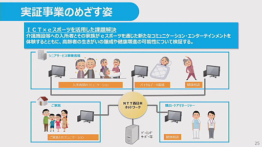 画像ギャラリー No.013のサムネイル画像 / 神戸市やNTT西日本などがeスポーツの可能性を探る取り組みを発表。eスポーツは“withコロナ”時代のコミュニケーションツールとなり得るか