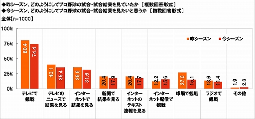 画像ギャラリー No.001のサムネイル画像 / プロ野球無観客試合に関する意識調査,20代男性プロ野球ファンの38%が“開幕までに以前より野球ゲームをする時間が増えた”と回答