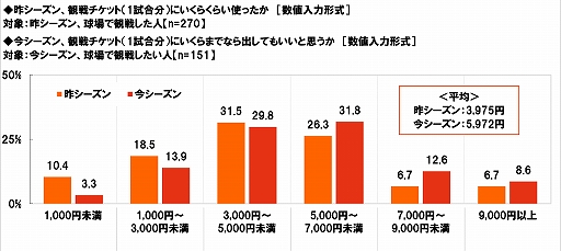 画像ギャラリー No.002のサムネイル画像 / プロ野球無観客試合に関する意識調査,20代男性プロ野球ファンの38%が“開幕までに以前より野球ゲームをする時間が増えた”と回答