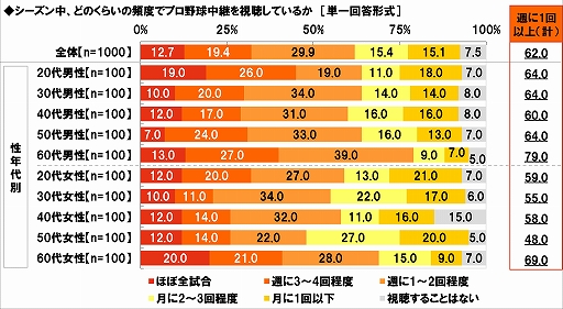 画像ギャラリー No.003のサムネイル画像 / プロ野球無観客試合に関する意識調査,20代男性プロ野球ファンの38%が“開幕までに以前より野球ゲームをする時間が増えた”と回答