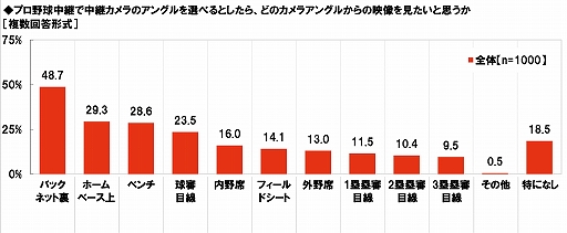 画像ギャラリー No.004のサムネイル画像 / プロ野球無観客試合に関する意識調査,20代男性プロ野球ファンの38%が“開幕までに以前より野球ゲームをする時間が増えた”と回答