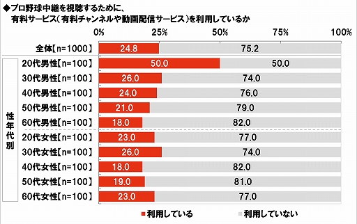 画像ギャラリー No.005のサムネイル画像 / プロ野球無観客試合に関する意識調査,20代男性プロ野球ファンの38%が“開幕までに以前より野球ゲームをする時間が増えた”と回答