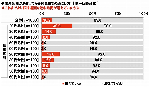 画像ギャラリー No.007のサムネイル画像 / プロ野球無観客試合に関する意識調査,20代男性プロ野球ファンの38%が“開幕までに以前より野球ゲームをする時間が増えた”と回答