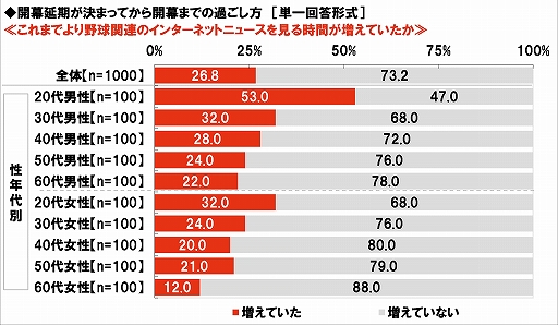 画像ギャラリー No.009のサムネイル画像 / プロ野球無観客試合に関する意識調査,20代男性プロ野球ファンの38%が“開幕までに以前より野球ゲームをする時間が増えた”と回答