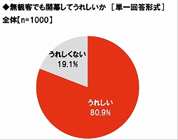 画像ギャラリー No.011のサムネイル画像 / プロ野球無観客試合に関する意識調査,20代男性プロ野球ファンの38%が“開幕までに以前より野球ゲームをする時間が増えた”と回答