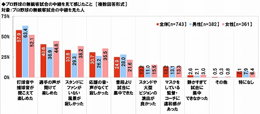 画像ギャラリー No.014のサムネイル画像 / プロ野球無観客試合に関する意識調査,20代男性プロ野球ファンの38%が“開幕までに以前より野球ゲームをする時間が増えた”と回答
