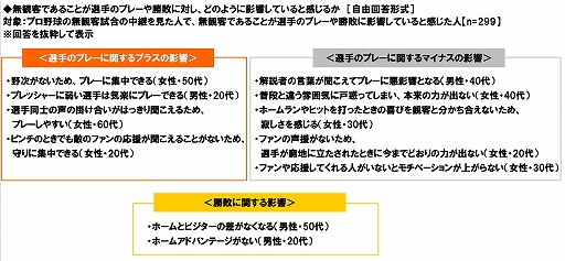 画像ギャラリー No.016のサムネイル画像 / プロ野球無観客試合に関する意識調査,20代男性プロ野球ファンの38%が“開幕までに以前より野球ゲームをする時間が増えた”と回答
