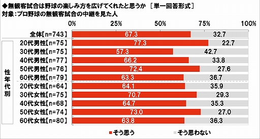 画像ギャラリー No.017のサムネイル画像 / プロ野球無観客試合に関する意識調査,20代男性プロ野球ファンの38%が“開幕までに以前より野球ゲームをする時間が増えた”と回答