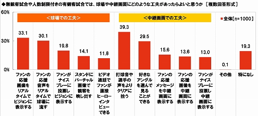 画像ギャラリー No.018のサムネイル画像 / プロ野球無観客試合に関する意識調査,20代男性プロ野球ファンの38%が“開幕までに以前より野球ゲームをする時間が増えた”と回答