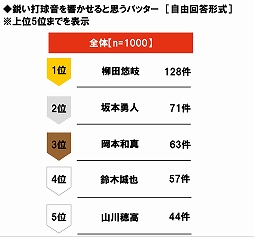 画像ギャラリー No.019のサムネイル画像 / プロ野球無観客試合に関する意識調査,20代男性プロ野球ファンの38%が“開幕までに以前より野球ゲームをする時間が増えた”と回答