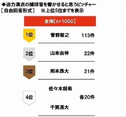 画像ギャラリー No.020のサムネイル画像 / プロ野球無観客試合に関する意識調査,20代男性プロ野球ファンの38%が“開幕までに以前より野球ゲームをする時間が増えた”と回答