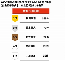 画像ギャラリー No.021のサムネイル画像 / プロ野球無観客試合に関する意識調査,20代男性プロ野球ファンの38%が“開幕までに以前より野球ゲームをする時間が増えた”と回答